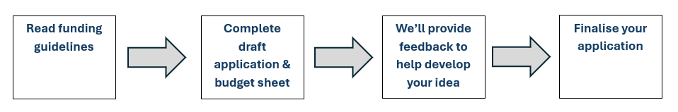 Small Grants Application Process