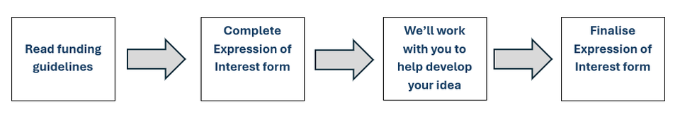 CYF Application Process