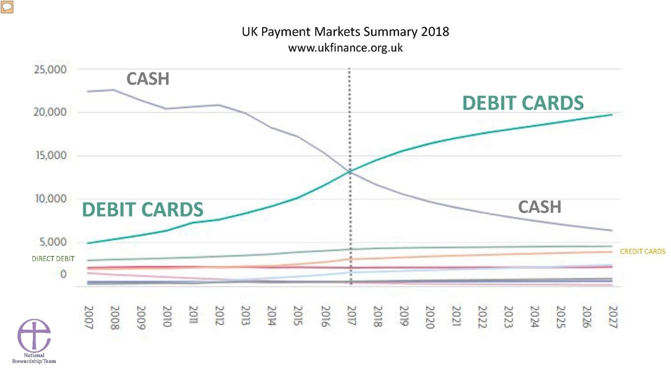 Contactless has overtaken cash as a means of payment